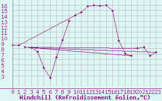 Courbe du refroidissement olien pour Palacios de la Sierra