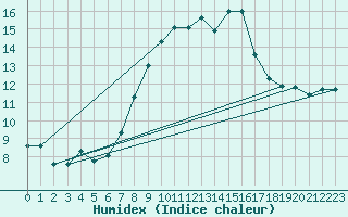 Courbe de l'humidex pour Giessen