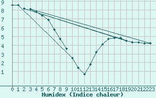 Courbe de l'humidex pour Rouen (76)