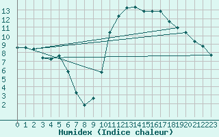 Courbe de l'humidex pour Thoiras (30)