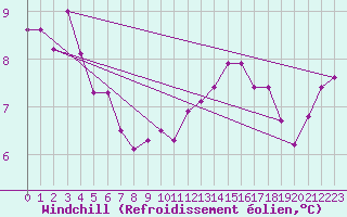 Courbe du refroidissement olien pour Bruxelles (Be)