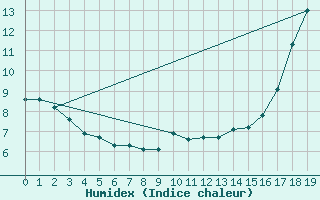 Courbe de l'humidex pour Fort Liard