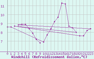 Courbe du refroidissement olien pour Zumaya Faro