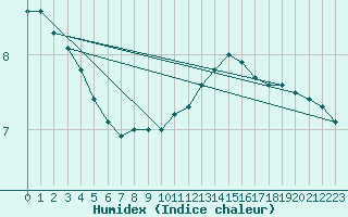 Courbe de l'humidex pour Boulaide (Lux)