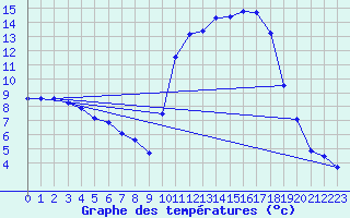 Courbe de tempratures pour Saint-Girons (09)