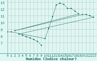 Courbe de l'humidex pour Sorcy-Bauthmont (08)