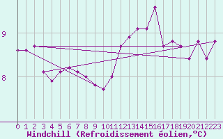 Courbe du refroidissement olien pour Muirancourt (60)