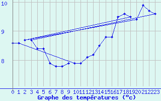 Courbe de tempratures pour Miribel-les-Echelles (38)