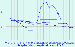 Courbe de tempratures pour Corny-sur-Moselle (57)