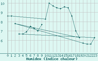 Courbe de l'humidex pour Hald V