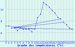 Courbe de tempratures pour Douzens (11)