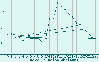 Courbe de l'humidex pour Douzens (11)