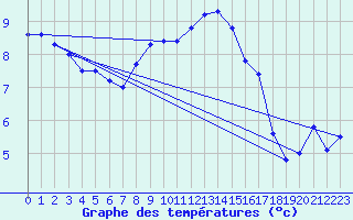 Courbe de tempratures pour Schauenburg-Elgershausen