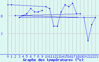 Courbe de tempratures pour Le Touquet (62)