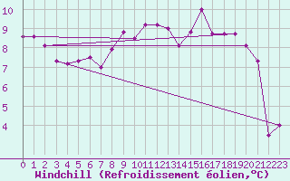 Courbe du refroidissement olien pour Pully-Lausanne (Sw)