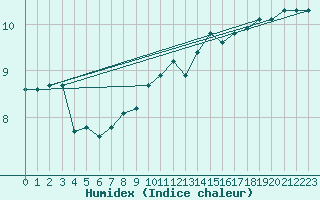 Courbe de l'humidex pour Millau (12)