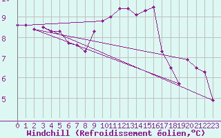 Courbe du refroidissement olien pour Trgueux (22)