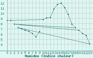 Courbe de l'humidex pour Roissy (95)