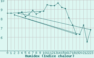 Courbe de l'humidex pour Chivenor