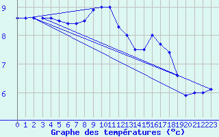 Courbe de tempratures pour Uto