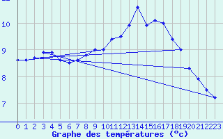 Courbe de tempratures pour Voorschoten