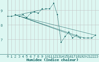 Courbe de l'humidex pour Wijk Aan Zee Aws