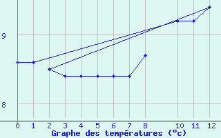 Courbe de tempratures pour Saint-Yrieix-le-Djalat (19)