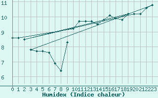 Courbe de l'humidex pour Voorschoten
