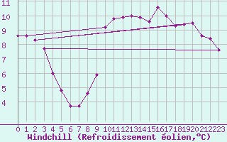 Courbe du refroidissement olien pour Isle Of Portland