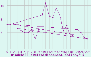 Courbe du refroidissement olien pour Biclesu