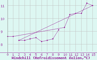 Courbe du refroidissement olien pour Cardinham