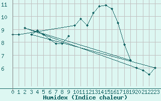 Courbe de l'humidex pour Mona