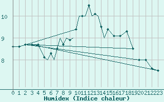 Courbe de l'humidex pour Diepholz