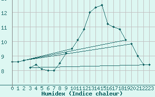 Courbe de l'humidex pour Santander (Esp)