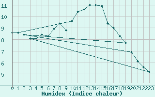 Courbe de l'humidex pour Neuville-de-Poitou (86)