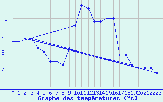 Courbe de tempratures pour Cap Mele (It)