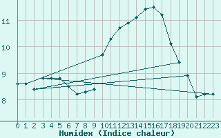 Courbe de l'humidex pour Pomrols (34)