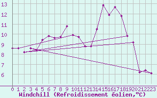 Courbe du refroidissement olien pour Besanon (25)