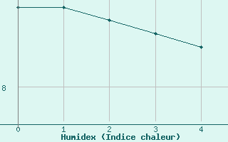 Courbe de l'humidex pour Freudenstadt