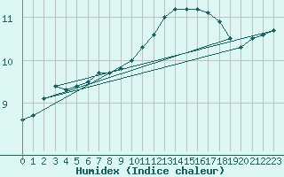 Courbe de l'humidex pour Haegen (67)