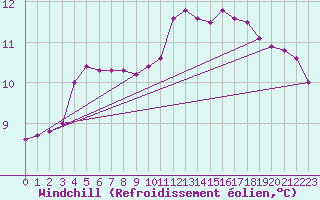 Courbe du refroidissement olien pour Croisette (62)