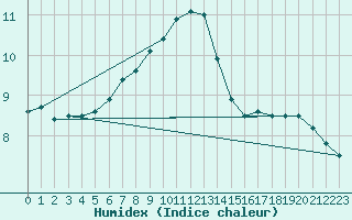 Courbe de l'humidex pour Meppen