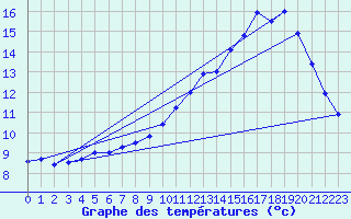 Courbe de tempratures pour Lagrasse (11)