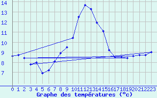 Courbe de tempratures pour Usti Nad Orlici