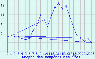 Courbe de tempratures pour Chaumont (Sw)