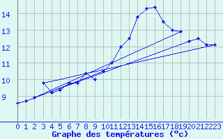 Courbe de tempratures pour Ebnat-Kappel