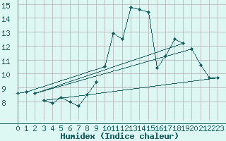 Courbe de l'humidex pour Mcon (71)