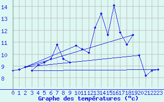 Courbe de tempratures pour Sandillon (45)