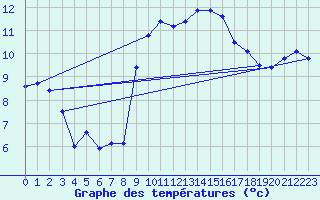 Courbe de tempratures pour Cap Pertusato (2A)