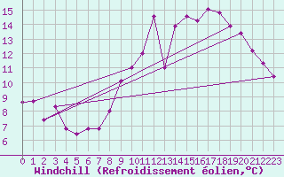 Courbe du refroidissement olien pour Bordeaux (33)